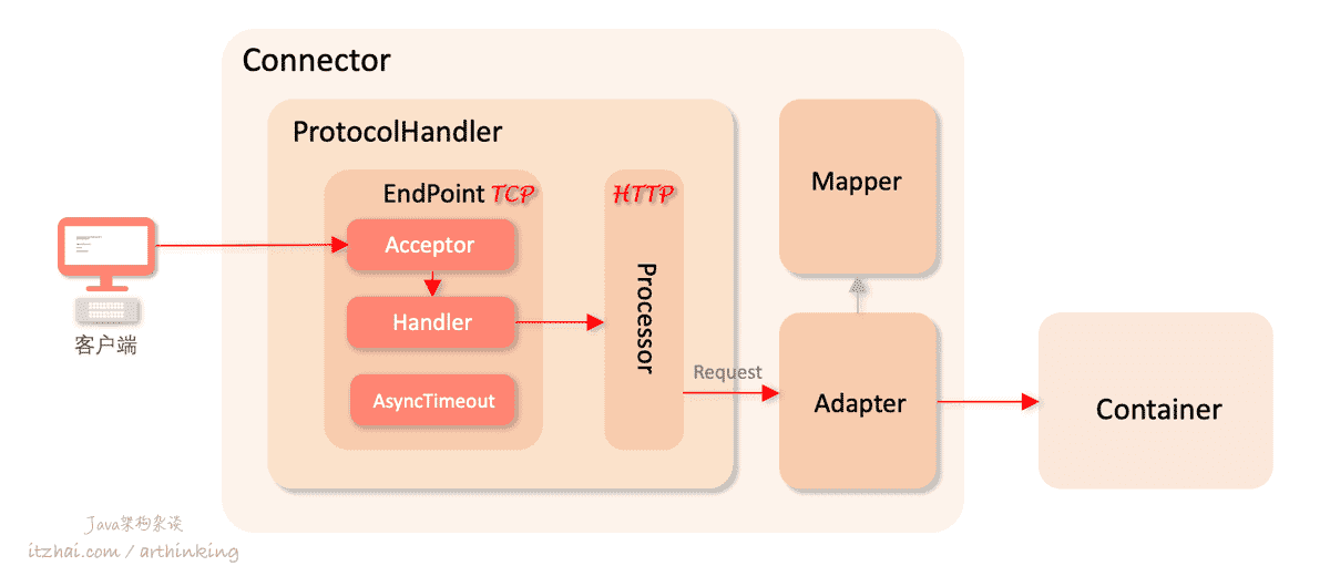 js,apache,nginx,netty,redis,tomcat,mysql,zuul_线程模型_33