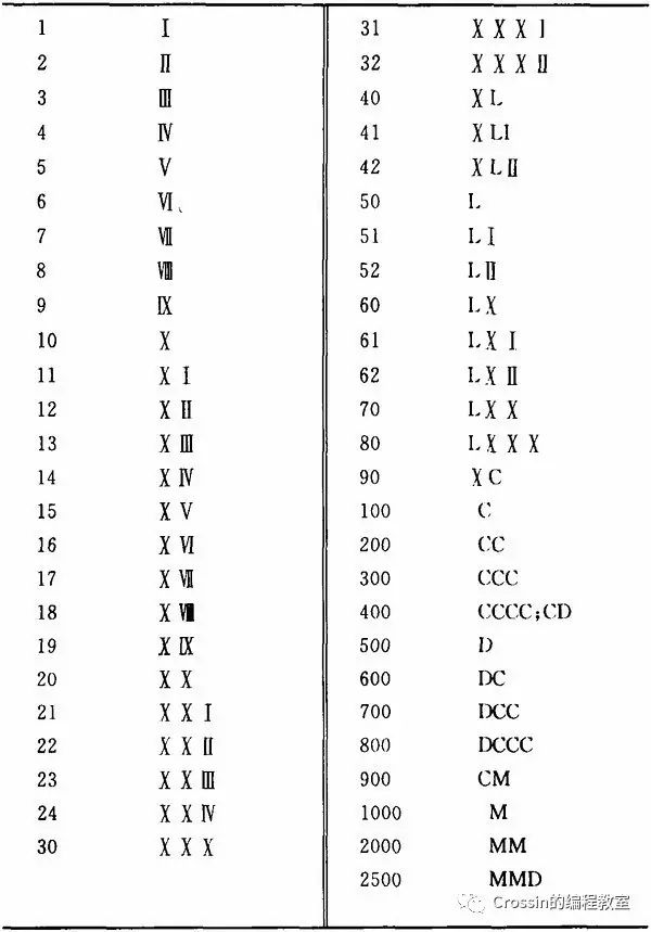 每周一坑罗马数字转换