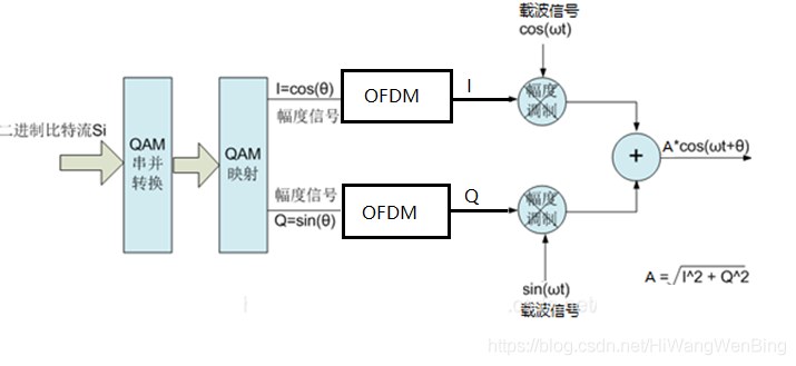 4g5g专题63物理层子载波的多路复用ofdm快速傅里叶变换信号与系统解读