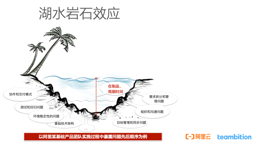 研发效能提升36计第三课束水攻沙持续加快产品交付速度