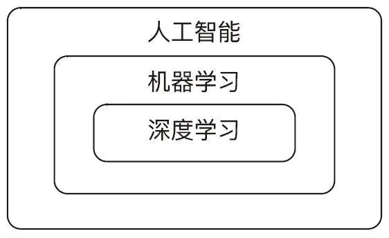 人工智能机器学习深度学习的包含关系