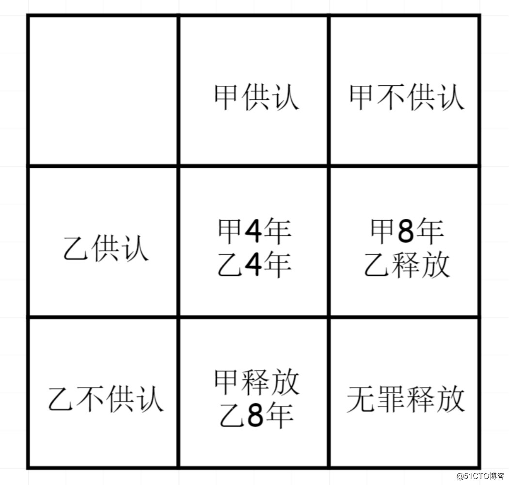 2,囚徒困境