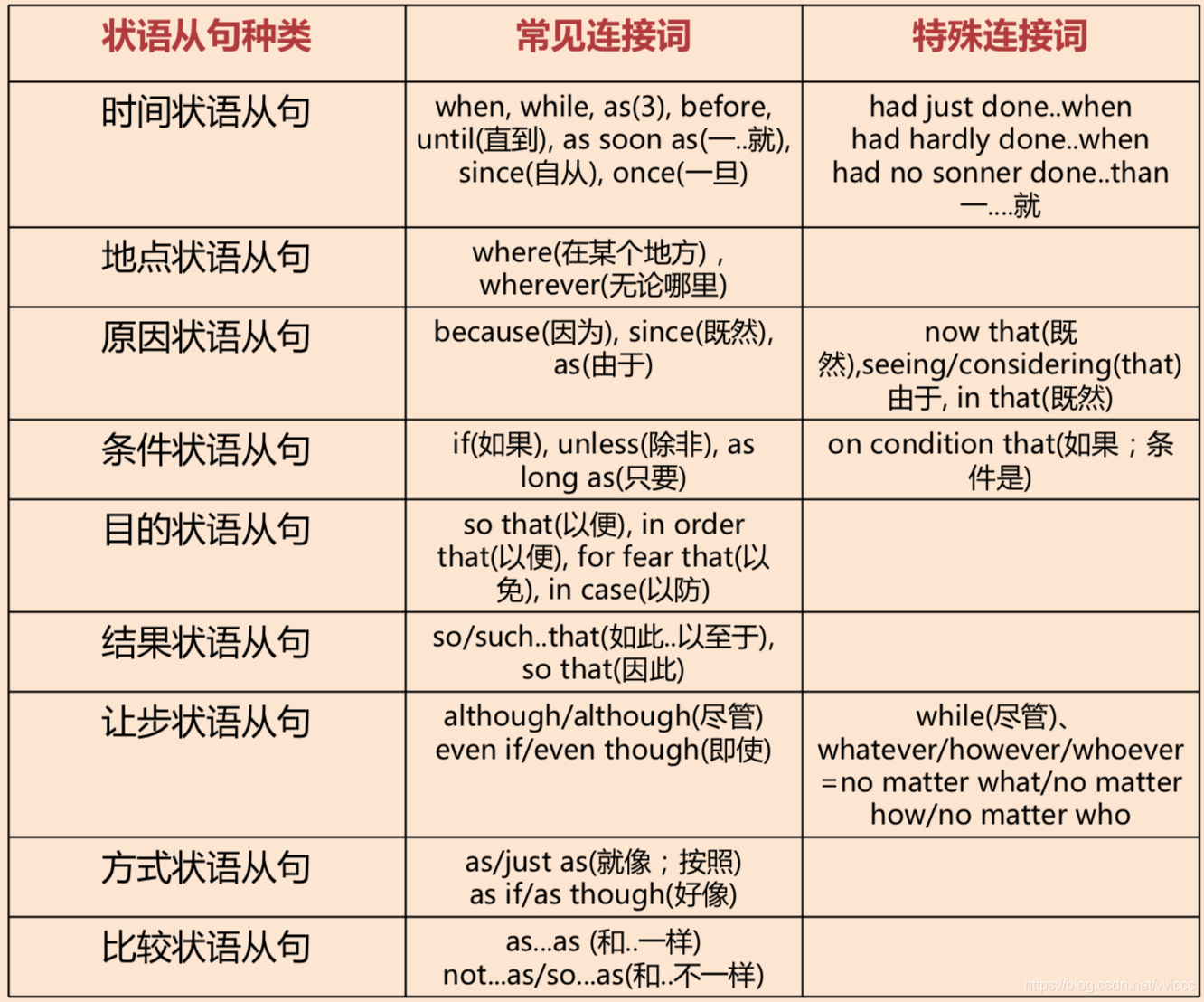 memmba英语基础08复合句状语从句