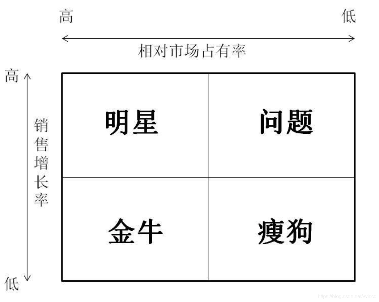 思维模型波士顿矩阵