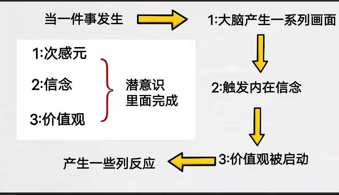 甘超波nlp潜意识和意识