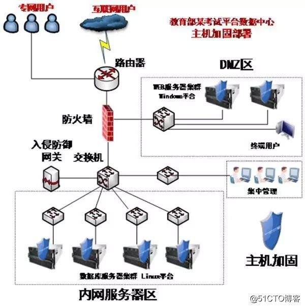 网络安全安全设备篇19服务器安全加固系统