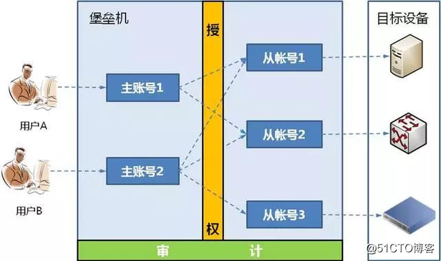 网络安全安全设备篇15堡垒机