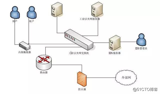 网络安全安全设备篇2ids