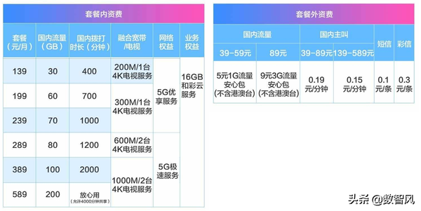 5g套餐哪家强?三家各有千秋,应该看实际使用需求来选择