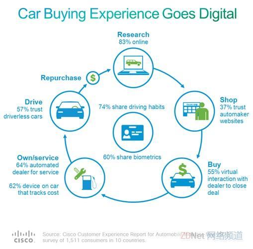 开启商业机遇 思科将万物互联瞄向汽车