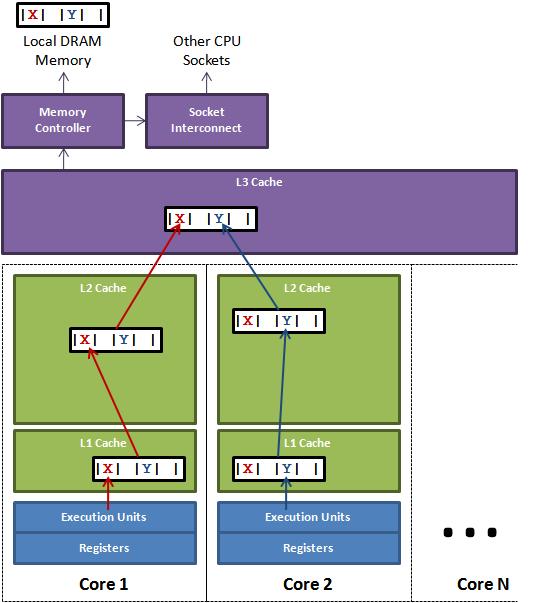 伪共享和缓存行填充，从Java 6, Java 7 到Java 8