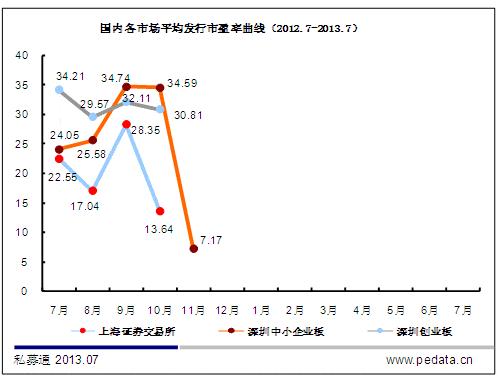 清科数据：7月中企IPO融资额仅2.55亿美元 重启搁浅