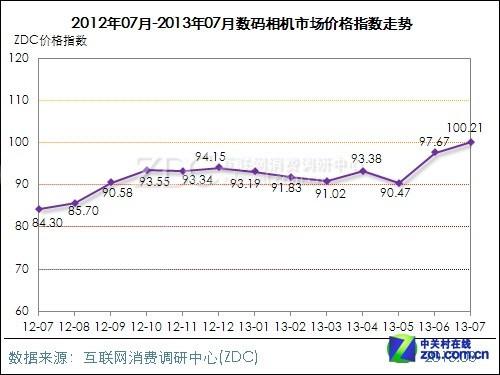 7月服务器大降近8点  电脑影像上涨不足3点 