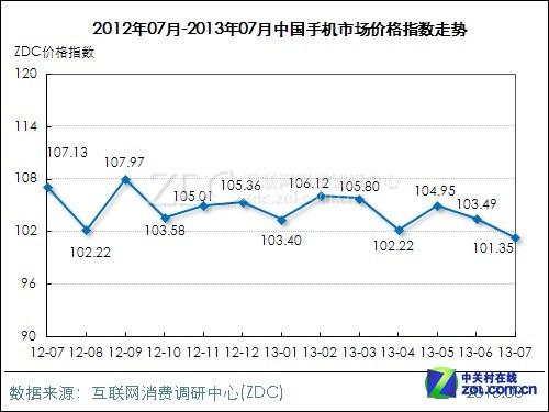 7月服务器大降近8点  电脑影像上涨不足3点 