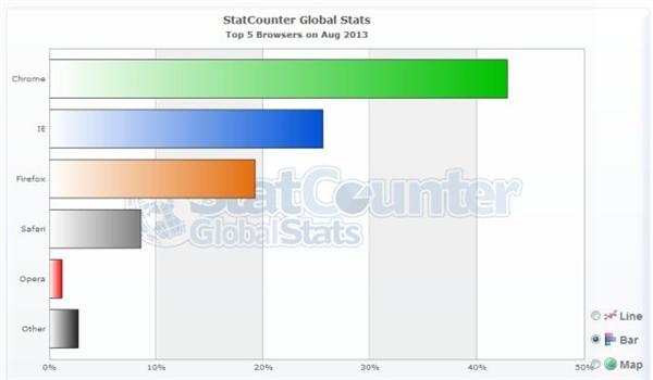 Chrome与IE谁才是老大？数据也说不清了