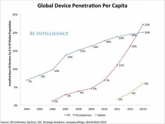全球智能手机普及率年末将达到22%  平板6%