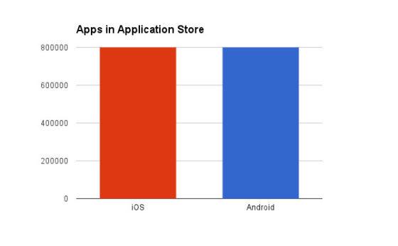 iOS和Android平台应用数量大体相当