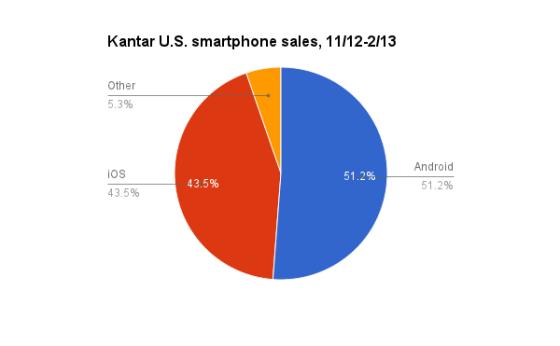 美国Android手机销量的市场份额大幅超越了iPhone
