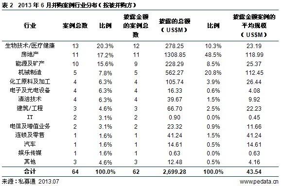 清科数据：6月中国并购交易金额环比下降 医疗健康行业并购数量走高