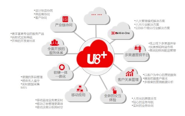 用友U8+用新技术重塑成长型企业管理 - 51CT