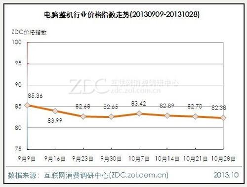 电脑微降笔记本微升 影像涨***4.86点 