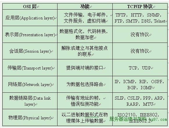 OSI七层与TCP\/IP五层网络架构详解_网络_IT专