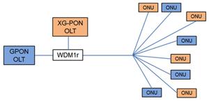 图1　GPON与XG-PON共存示意