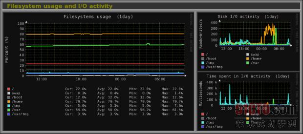 Monitorix：一款面向Linux的轻型系统和网络监测工具插图5