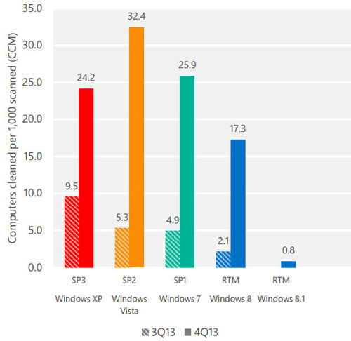微软报告称Windows 7和Vista比XP更易遭到攻击