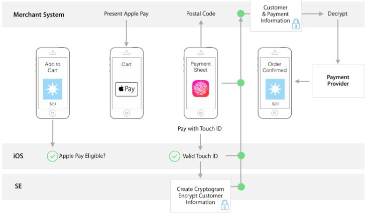 Apple Pay流程