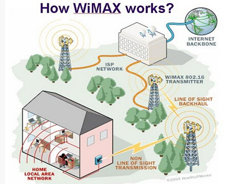 从WiMAX看自主创新