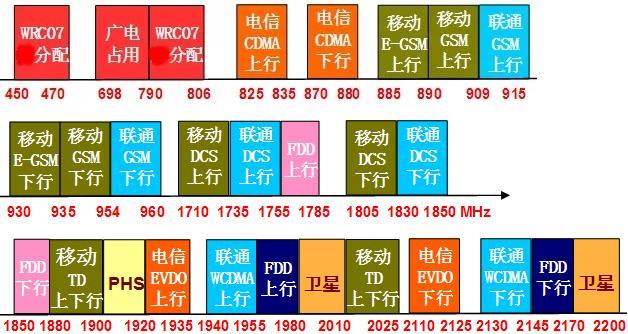 国内无线频谱资源分配图集