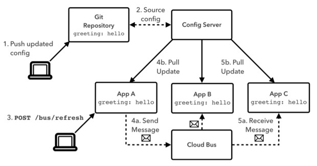 如何利用Spring Cloud构建起自我修复型分布式系统
