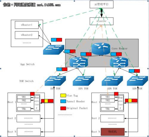 SDN交换机在云计算网络中的应用场景