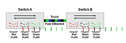 跨交换机VLAN的实现