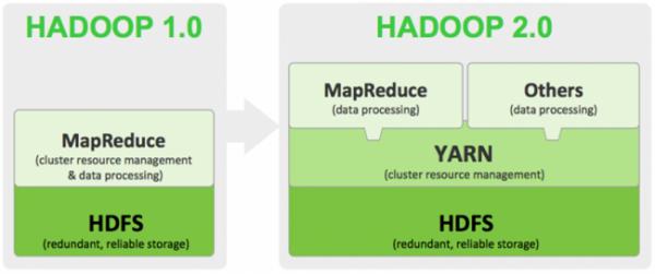 Hadoop2.0