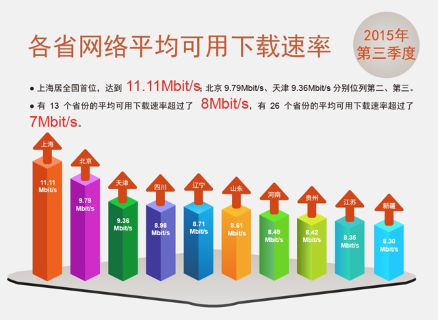 中国宽带平均网速逼近8M大关 上海北京最快