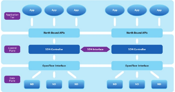 Figure1. West-East Interface of SDN