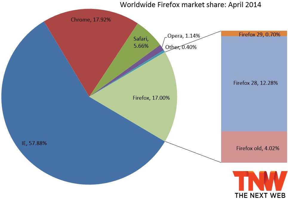 2014年4月份全球主流浏览器市场份额排行榜