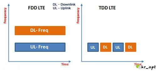 4G技术哪家强？说清楚FDD和TDD之间的事