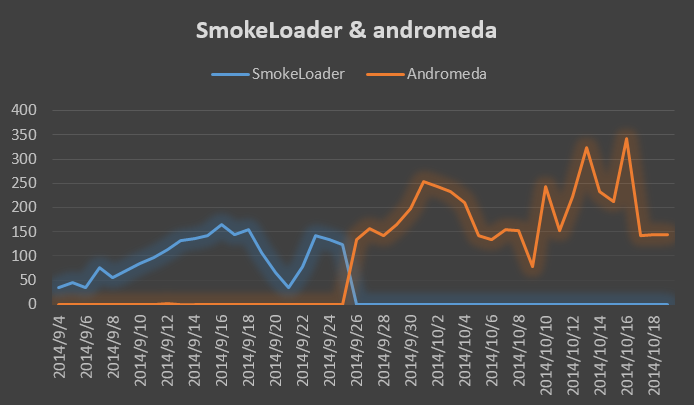 警惕最新的Smoke Loader和Andromeda变种botnet
