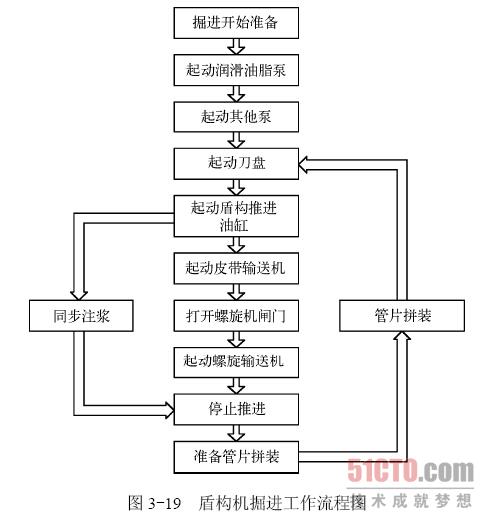 4 盾构机掘进工作流程