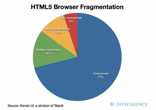 浏览器碎片化问题严重 71%的HTML5开发者担忧