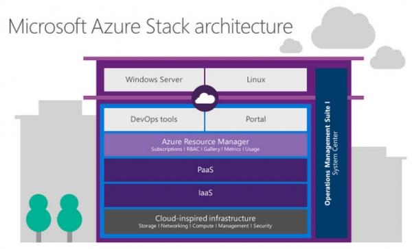 微软准备向私有云客户推出Azure Stack