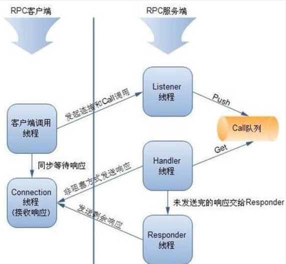 Hadoop RPC远程过程调用源码解析及实例