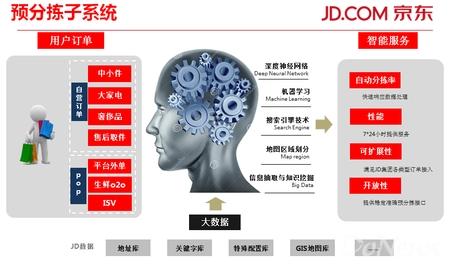 京东 京东物流 预分拣子系统