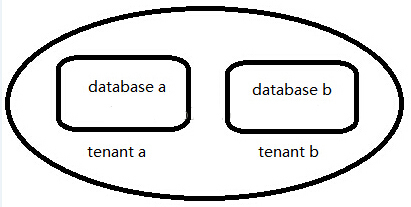 SaaS多租户模式数据存储方案