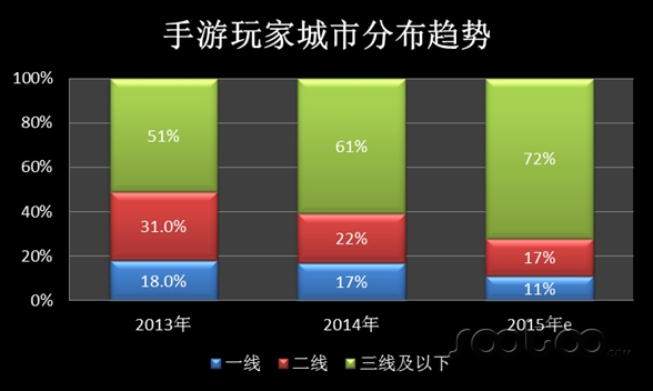 速途研究院：2015年Q3移动游戏市场分析报告