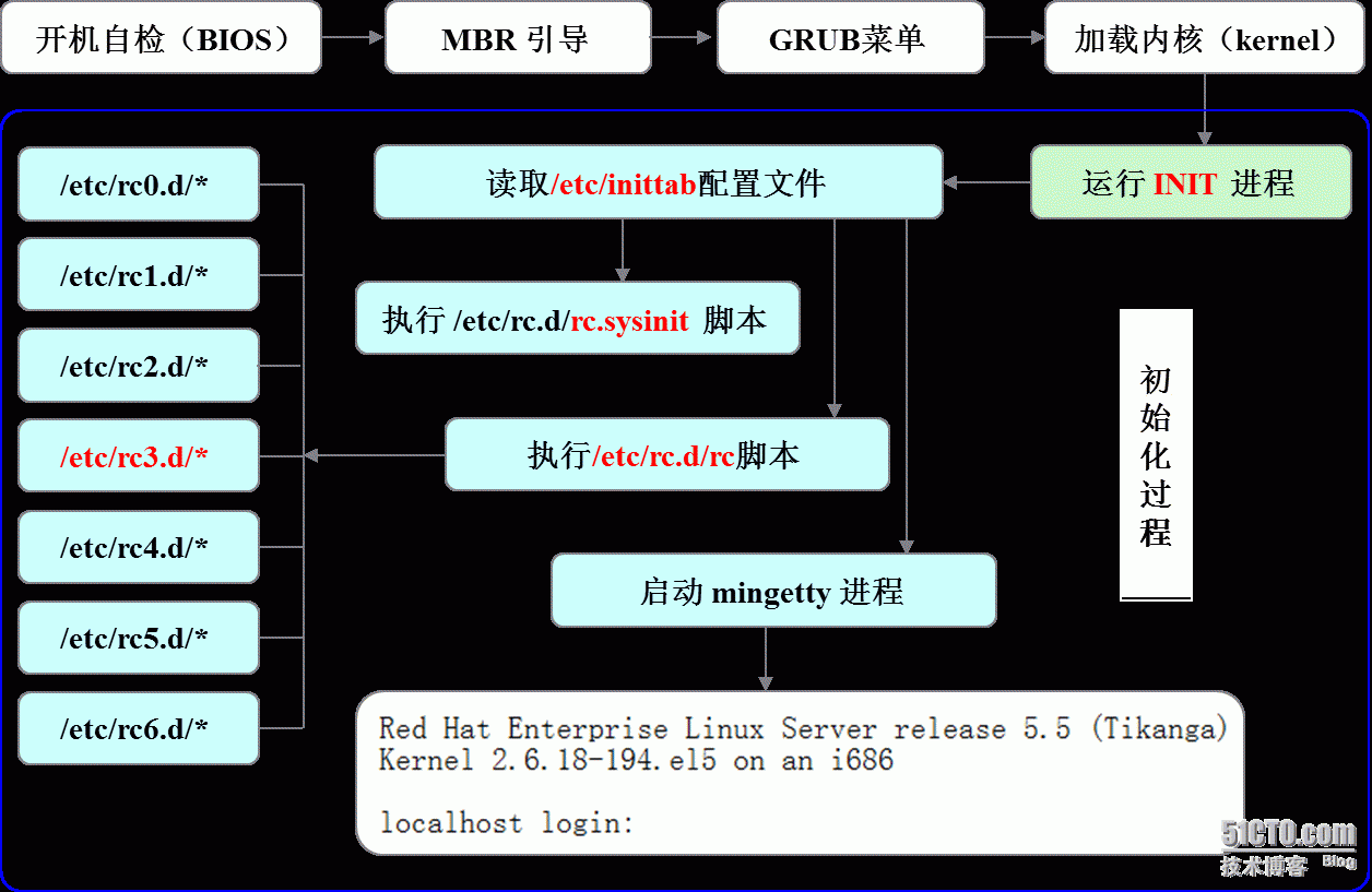 了解linux操作系统引导过程详解_了解linux操作系统引导过程详解