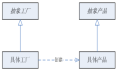 Java设计模式圣经连载（02）－工厂方法（Factory Method）模式